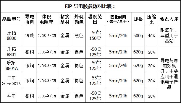 FIP导电胶参数 FIP导电胶参数